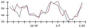 久光製薬の値上がり確率推移