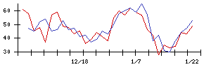 神東塗料の値上がり確率推移