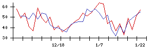 オリジナル設計の値上がり確率推移