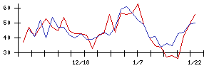 イマジニアの値上がり確率推移