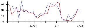 日本ラッドの値上がり確率推移