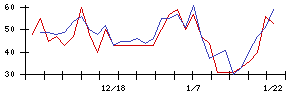 ＮＣＤの値上がり確率推移