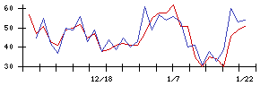 日本エンタープライズの値上がり確率推移