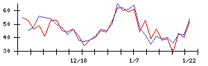 クリングルファーマの値上がり確率推移