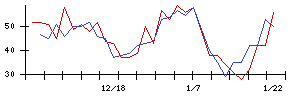 日本色材工業研究所の値上がり確率推移