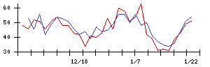 新日本製薬の値上がり確率推移