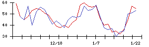 アルマードの値上がり確率推移