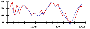 ＭＯＲＥＳＣＯの値上がり確率推移