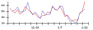 ＡＮＹＣＯＬＯＲの値上がり確率推移