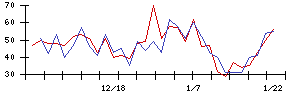 ｅＷｅＬＬの値上がり確率推移