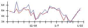 ｔｒｉｐｌａの値上がり確率推移