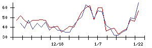 ｍｏｎｏＡＩ　ｔｅｃｈｎｏｌｏｇｙの値上がり確率推移