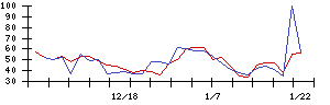 ｎｏｔｅの値上がり確率推移