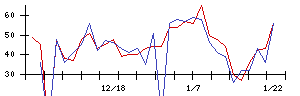 ＢＴＭの値上がり確率推移