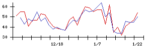 日本興業の値上がり確率推移