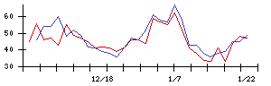 ＴＯＴＯの値上がり確率推移