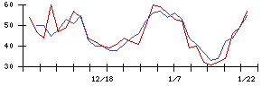 日本製鉄の値上がり確率推移