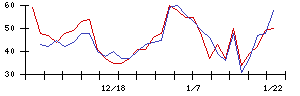 日本高周波鋼業の値上がり確率推移