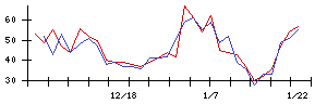 アイデミーの値上がり確率推移