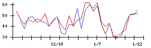 グリッドの値上がり確率推移