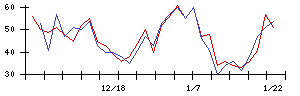 Ｌａｂｏｒｏ．ＡＩの値上がり確率推移