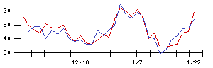 ＡＶＩＬＥＮの値上がり確率推移