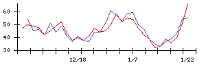 ＳＷＣＣの値上がり確率推移