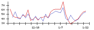 エルアイイーエイチの値上がり確率推移