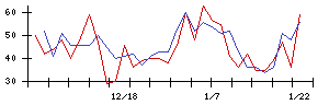 トーソーの値上がり確率推移