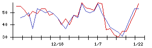 ニッパツの値上がり確率推移