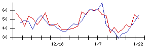 協立エアテックの値上がり確率推移