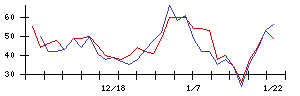 ＭＲＴの値上がり確率推移