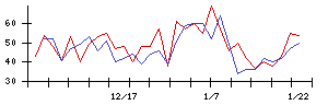 旭精機工業の値上がり確率推移