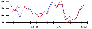 ＯＳＧの値上がり確率推移