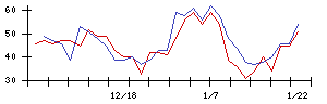 アトラエの値上がり確率推移