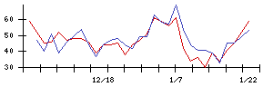 セラクの値上がり確率推移