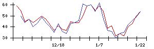 マルマエの値上がり確率推移