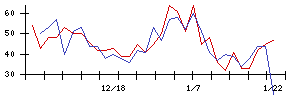 瑞光の値上がり確率推移