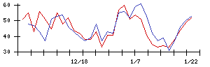 日工の値上がり確率推移