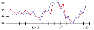 ＴＯＷＡの値上がり確率推移