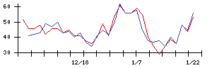 ローツェの値上がり確率推移