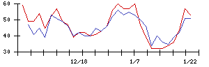 ＳＡＮＫＹＯの値上がり確率推移