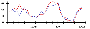 日本金銭機械の値上がり確率推移