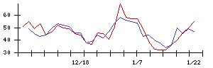 ＴＨＫの値上がり確率推移