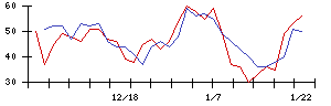 ＭＳ−Ｊａｐａｎの値上がり確率推移