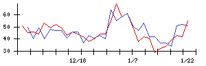 Ｕｎｉｐｏｓの値上がり確率推移