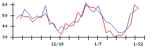 ＡＩＡＩグループの値上がり確率推移