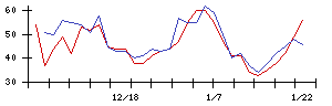 ＡＢホテルの値上がり確率推移