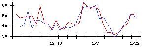 ログリーの値上がり確率推移