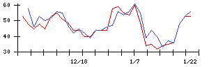 ＯＫＩの値上がり確率推移